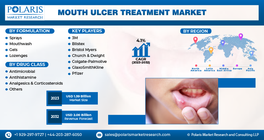 Mouth Ulcer Treatment Market Size